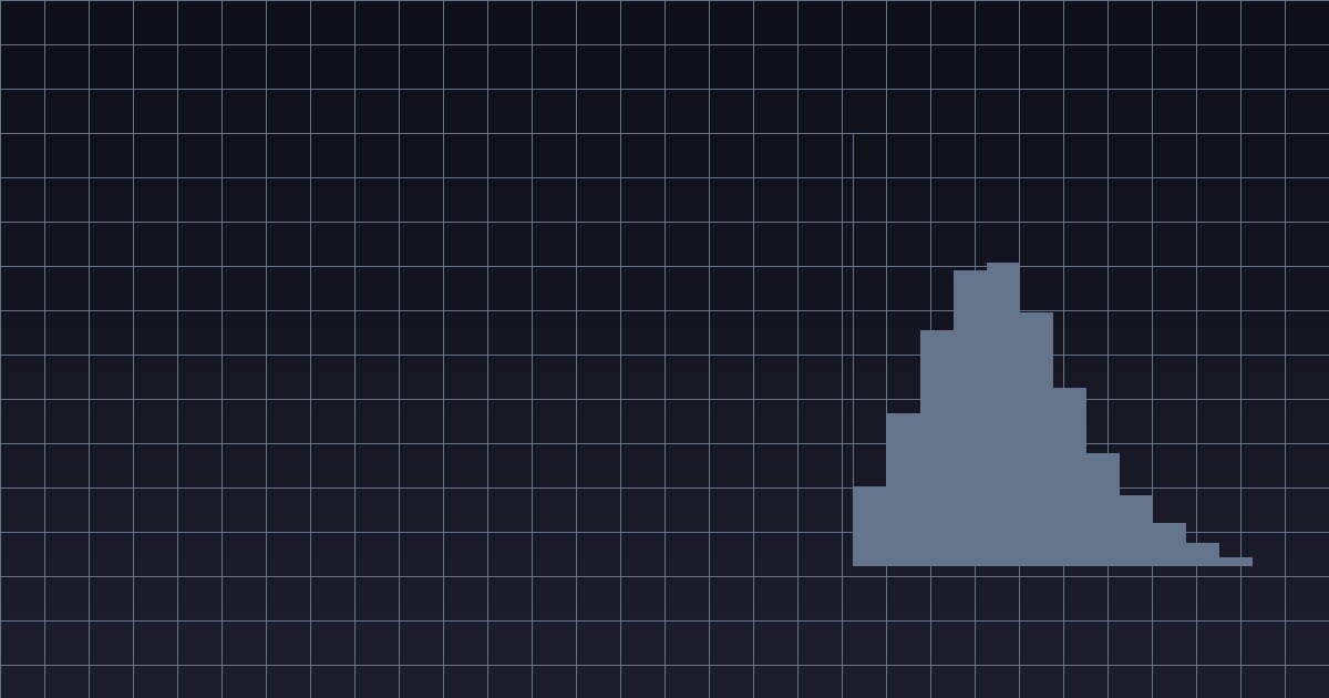 Top-Cut Analysis: When to Cap High Grades (and When Not To)